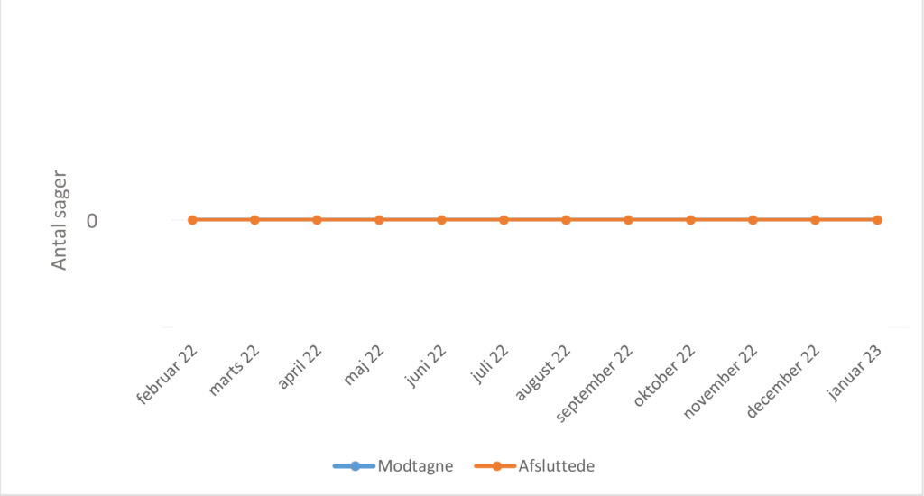 Billedet viser en graf over antallet af sager fra februar 2022 til januar 2023. Da der ikke har været sager de seneste 12 måneder, er grafen en vandret streg, der skærer den lodrette akse ved værdien 0. 